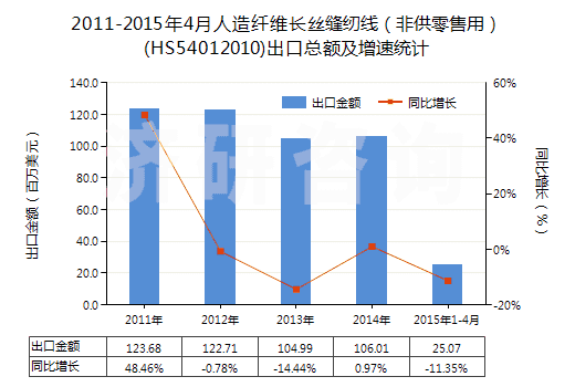 2011-2015年4月人造纖維長絲縫紉線（非供零售用）(HS54012010)出口總額及增速統(tǒng)計(jì)